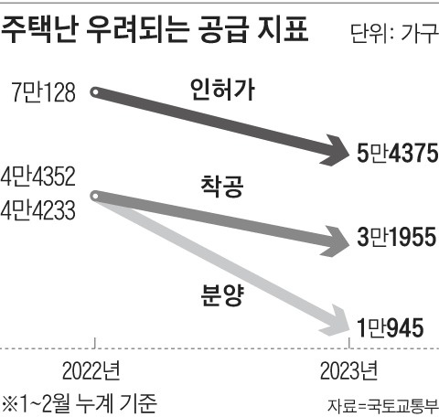 주택난 우려되는 공급 지표