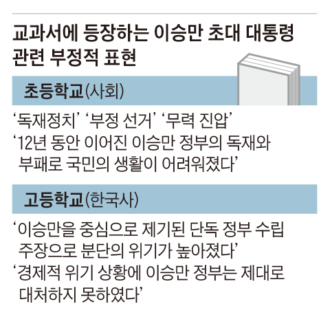 교과서에 등장하는 이승만 초대 대통령 관련 부정적 표현