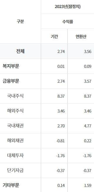 [fn마켓워치]국민연금, 적자 면했다