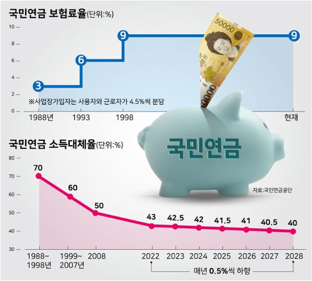 국민연금 보험료율과 소득대체율 변화. 그래픽=강준구 기자