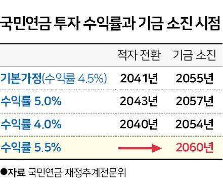 국민연금 투자 수익률과 기금 소진 시점. 그래픽=신동준 기자