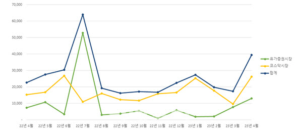 최근 1년간 월별 의무보유등록 해제 현황. 사진 제공=한국예탁결제원