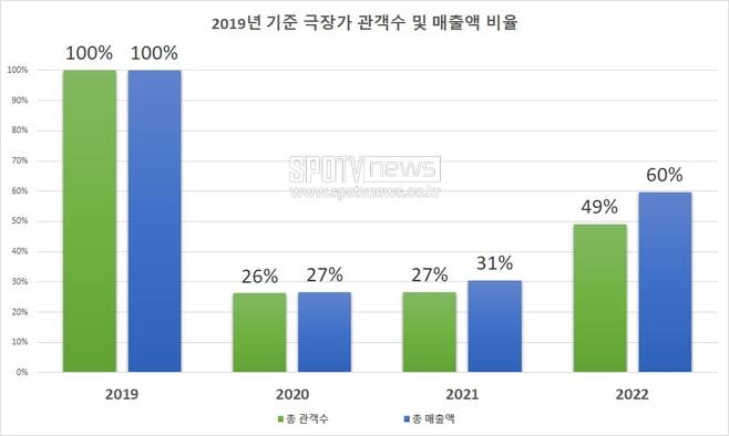 ▲ 팬데믹 이전(2019년) 대비 극장가 총 매출액 및 관객수 비율. 자료 출처ㅣ영화관입장권 통합전산망