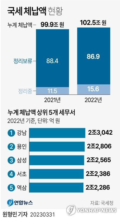 [그래픽] 국세 체납액 현황 (서울=연합뉴스) 원형민 기자 = circlemin@yna.co.kr
    페이스북 tuney.kr/LeYN1 트위터 @yonhap_graphics