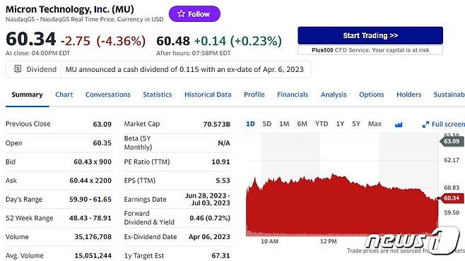 마일크론 일일 주가추이 - 야후 파이낸스 갈무리