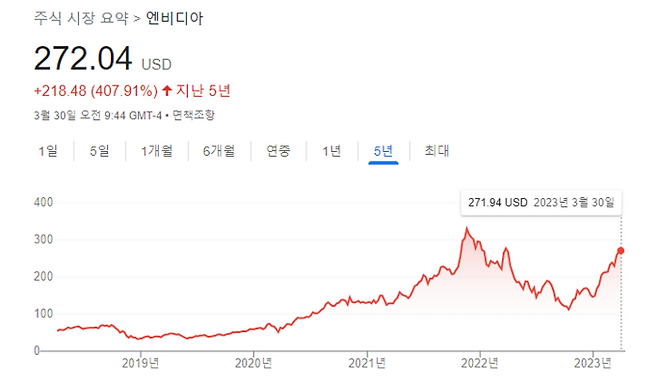 엔비디아의 최근 5년 주가 흐름