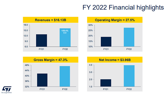 ST마이크로일렉트로닉스의 작년 실적 [자료=ST마이크로일렉트로닉스]