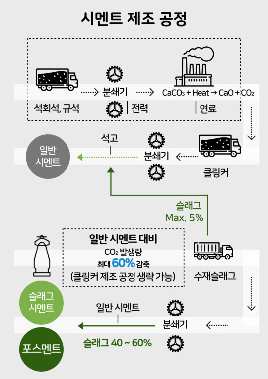 일반 시멘트와 포스코그룹 친환경 시멘트인 포스멘트의 제조 공정 비교 개념도. 포스코이앤씨 제공