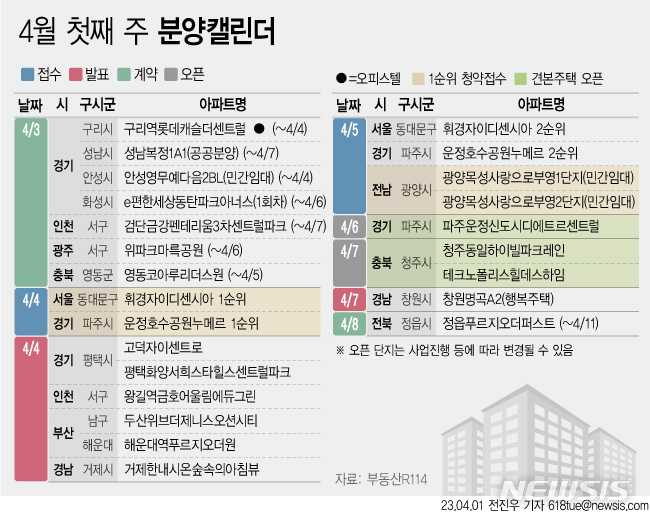 [서울=뉴시스] 1일 부동산R114에 따르면 4월 첫째 주에는 전국 4개 단지 총 3334가구(일반분양 738가구)가 분양을 시작한다. (그래픽=전진우 기자)  618tue@newsis.com