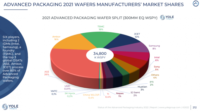 패키징 전문 업체들을 제치고 어드밴스드 패키징 분야 3위에 오른 TSMC. 앞으로 패키징 업계에서 TSMC가 어떤 지각 변동을 일으킬지 주목됩니다. 자료제공=욜디벨롭먼트