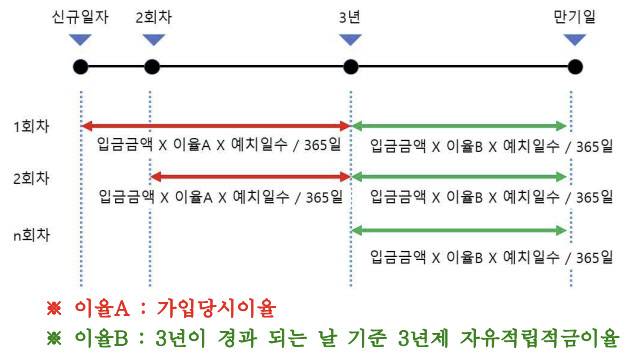 ‘자유적립적금’ 상품 구조. 첫 3년간 납입액에 대해서도 4년차부터는 변동금리를 적용한다.(자료=농협)