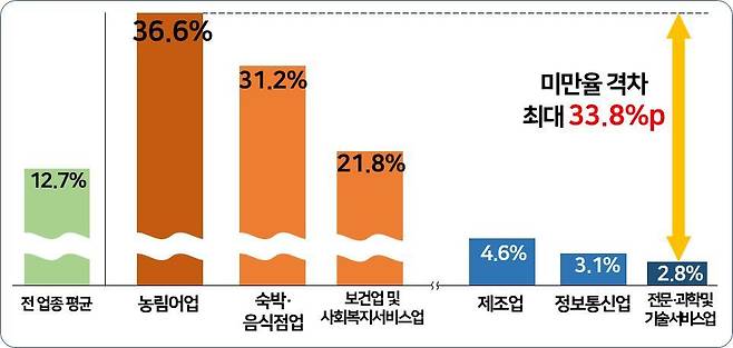 2022년 업종별 최저임금 미만율 및 격차(경총 제공)