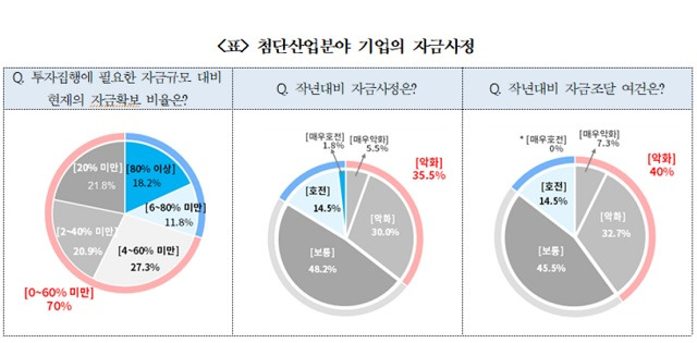 첨단산업분야에 속한 기업 10곳 가운데 4곳은 투자자금 확보 비율이 40%에도 못 미치는 것으로 조사됐다. /대한상의