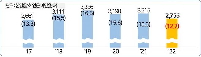 2017년 이후 최저임금 미만 임금노동자와 미만율 추이＜자료제공:경총＞