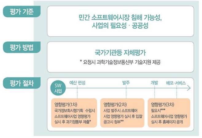 공공 SW사업 영향평가 기준, 방법, 절차