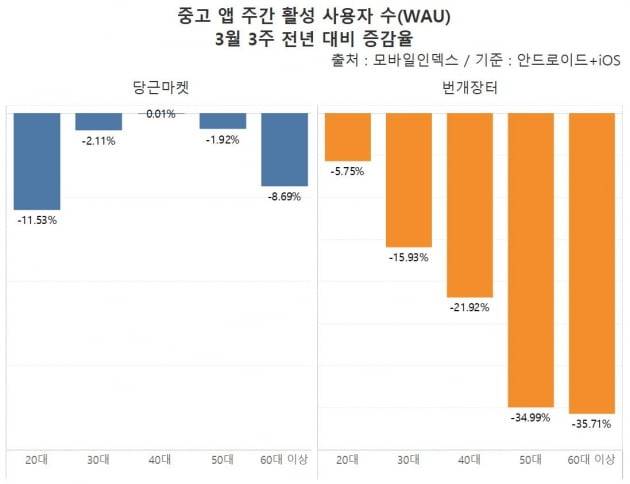 중고 앱 주간 활성 사용자 수 3월 3주 전년 대비 증감률. /그래프=신현보 한경닷컴 기자