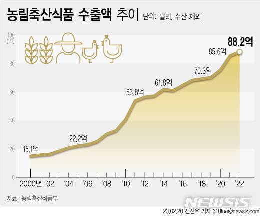 [서울=뉴시스] 지난 2월20일 농림축산식품부에 따르면 우리나라 농림축산식품 수출액은 지난해 88억2370만 달러로 FTA 체결 이후 가파른 수출 성장세를 기록하고 있다. (그래픽=전진우 기자)  618tue@newsis.com