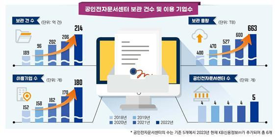 [서울=뉴시스] 공인전자문서센터 보관 건수 및 이용 기업수 (자료=과학기술정보통신부 제공) *재판매 및 DB 금지