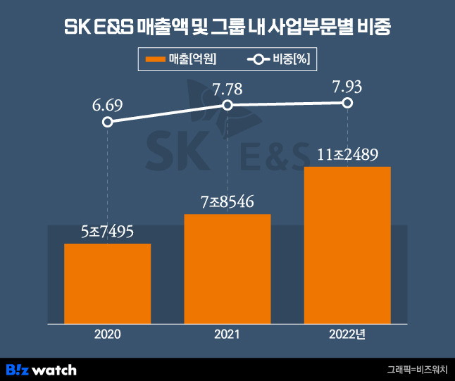 SK E&S 매출액 및 그룹 내 사업부문별 비중./그래픽=비즈워치