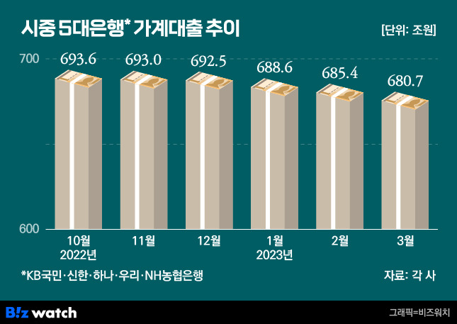 시중 5대은행 가계대출 추이 /그래픽=비즈워치