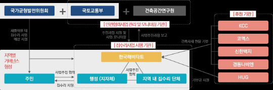 민간협력형 노후주택 개선사업 체계. 자료=국토부 제공