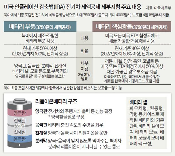 미 재무부, IRA 세부 지침 발표