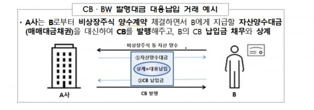 그래픽 금융감독원