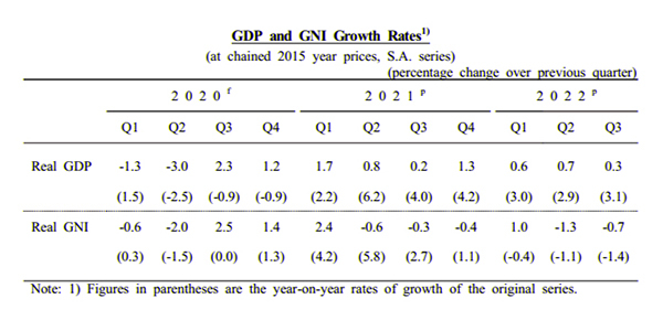 GDP and GNI growth rates [Source : BOK]