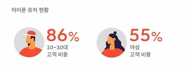 아이폰 유저 86%는 MZ세대. SK텔레콤 뉴스룸 켑처