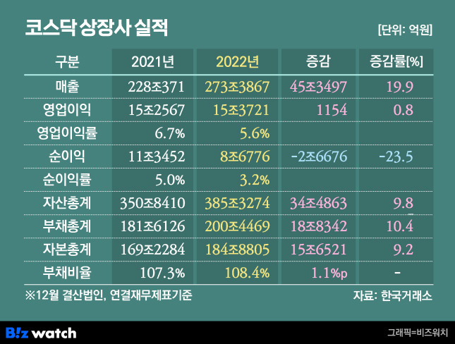 2022년 코스닥 상장사 실적/그래픽=유상연 기자 prtsy201@