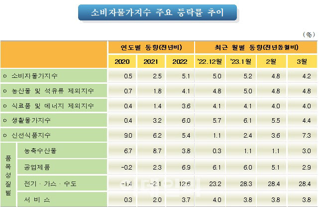 2023년 3월 소비자물가지수 주요 등락율 추이. (자료=통계청 제공)