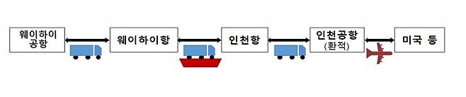 한중트럭복합운송 시범사업(국토교통부 제공)