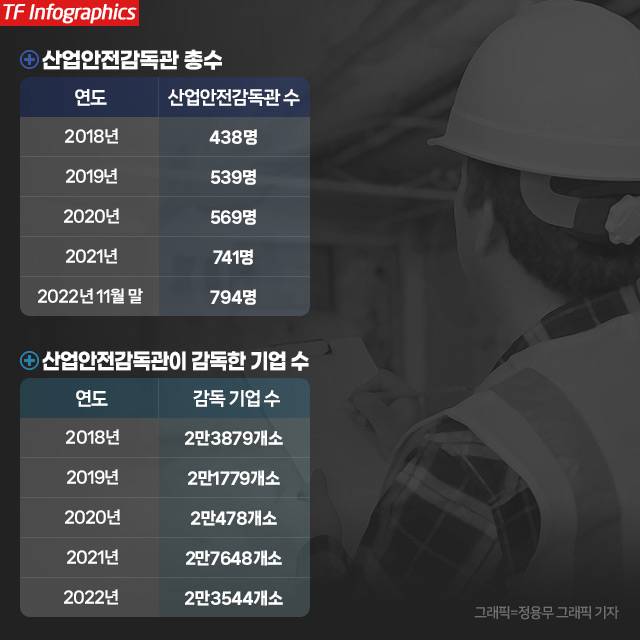 지난 5년 동안 감독관 및 점검·감독 사업장 수는 대체로 비슷했다. 수치로 따지면 감독관 수는 2018년 438명, 2019년 539명, 2020년 569명, 2021년 741명, 2022년 794명으로 늘었다. 하지만 여기에는 함정이 있다. /정용무 그래픽 기자