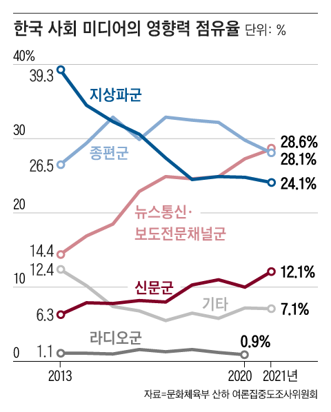 2013년부터 2021년까지 우리나라 미디어 채널별 영향력 추이/문화관광부