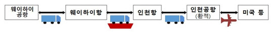 복합운송 개요도. 자료=국토부 제공