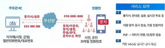 양구군 양방향 문자서비스