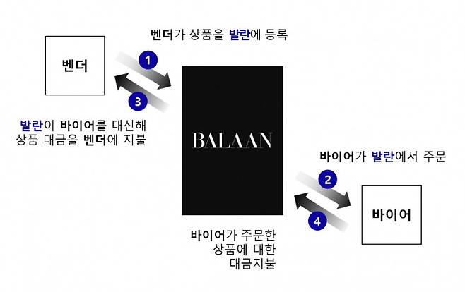 [발란 제공]