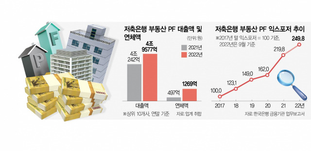 0515A10 저축은행 부동산 PF 대출액 수정