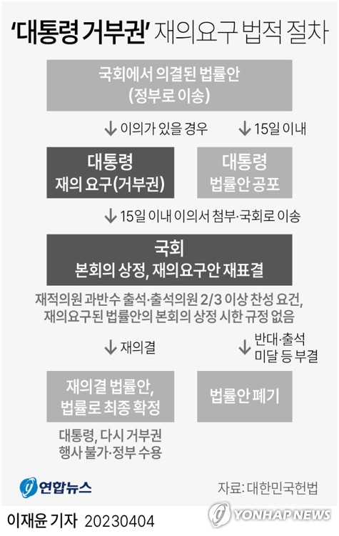 [그래픽] '대통령 거부권' 재의요구 절차 (서울=연합뉴스) 이재윤 기자 = 윤석열 대통령이 4일 국무회의를 주재하고 국회를 통과한 양곡관리법 개정안에 재의 요구권(거부권)을 행사할 것으로 알려졌다.
    양곡법 개정안이 지난달 23일 야당 주도로 국회 본회의를 통과한 지 12일 만에 거부권을 행사하는 셈이 된다.
    yoon2@yna.co.kr
    트위터 @yonhap_graphics  페이스북 tuney.kr/LeYN1