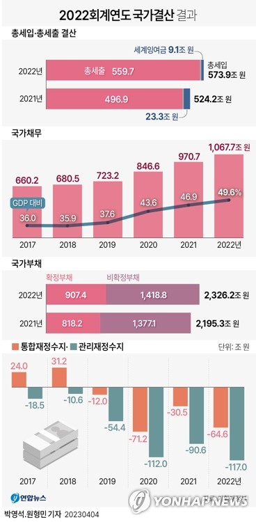 [그래픽] 2022회계연도 국가결산 결과 (서울=연합뉴스) 박영석 원형민 기자 = 작년 국세 수입이 1년 전보다 50조원 넘게 늘었지만, 나라 살림 적자는 120조원에 육박하며 사상 최대치를 기록했다.
    지출에 쓰고 남은 세금 가운데 국가채무 상환 규모는 1조원에 그쳤다.
    정부는 4일 국무회의에서 이런 내용을 담은 '2022회계연도 국가결산보고서'를 심의·의결했다고 밝혔다.
    circlemin@yna.co.kr
    페이스북 tuney.kr/LeYN1 트위터 @yonhap_graphics