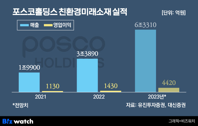 포스코홀딩스 미래소재 실적 추이./그래픽=비즈워치