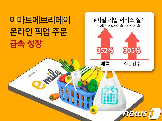 온라인 픽업 주문 서비스 성과.(이마트에브리데이 제공)