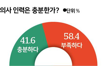 의사 인력에 대한 의견. 그래픽=신동준 기자·자료: 보건의료노조 제공