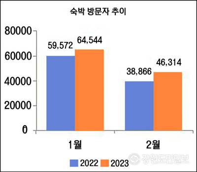 ▲ 철원지역 전년 동기 대비 2023년 1~2월 숙박방문자 13% 증가(9만→11만). 출처=한국관광데이터랩