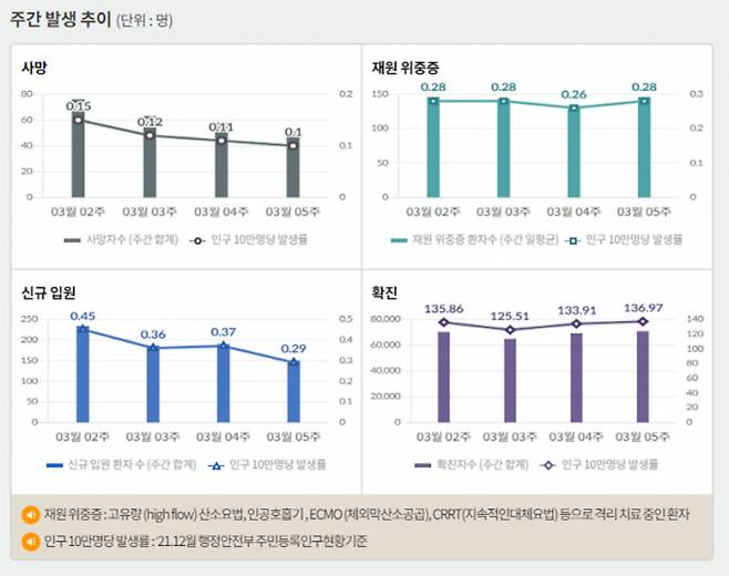 서울 등 수도권에서 코로나19 신규 확진 비중은 5일 0시 기준 58.4%에 달했다. 사진은 코로나19 주간 확진자·위중증·사망자 등을 나타내는 그래프. /사진=질병관리청 홈페이지 캡처