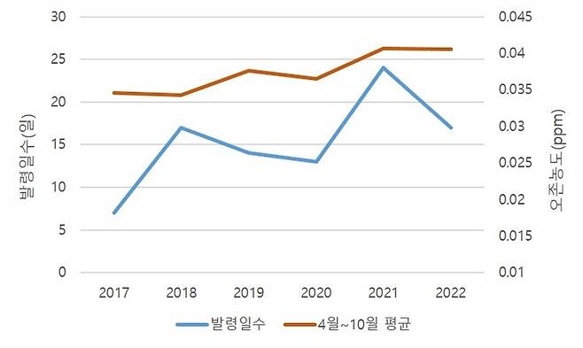 [홍성=뉴시스] 충남지역 오존그래프 *재판매 및 DB 금지