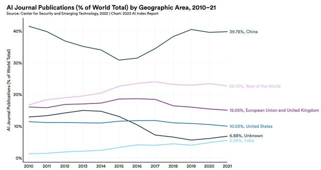 2021년 발표된 AI논문 중 39.78%가 중국에서 나왔다. 미국 스탠포드대학 인간중심 인공지능 연구소