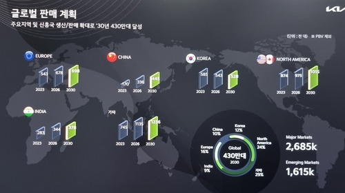 기아, 2030년까지 연 430만대 판매 달성,  [기아 제공. 재판매 및 DB 금지]