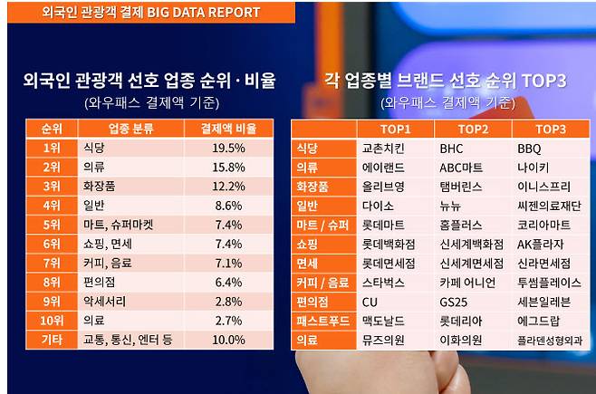 와우패스 선불카드 각 업종별 브랜드 순위 TOP3 (결제액 기준) 및 월간 이용자 수 추이 (1회 이상 결제 기준) (사진=㈜오렌지스퀘어)