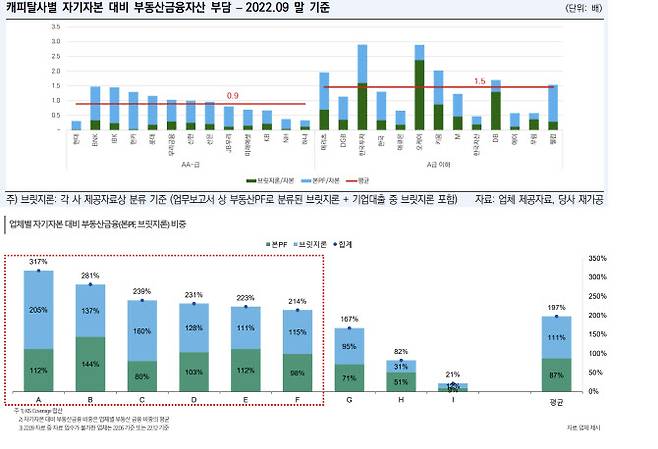 캐피탈사, 저축은행의 부동산금융 비중 (자료=한국신용평가)